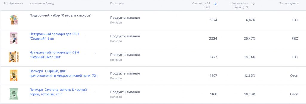 Продвижение на Озон Продвижение на Озон