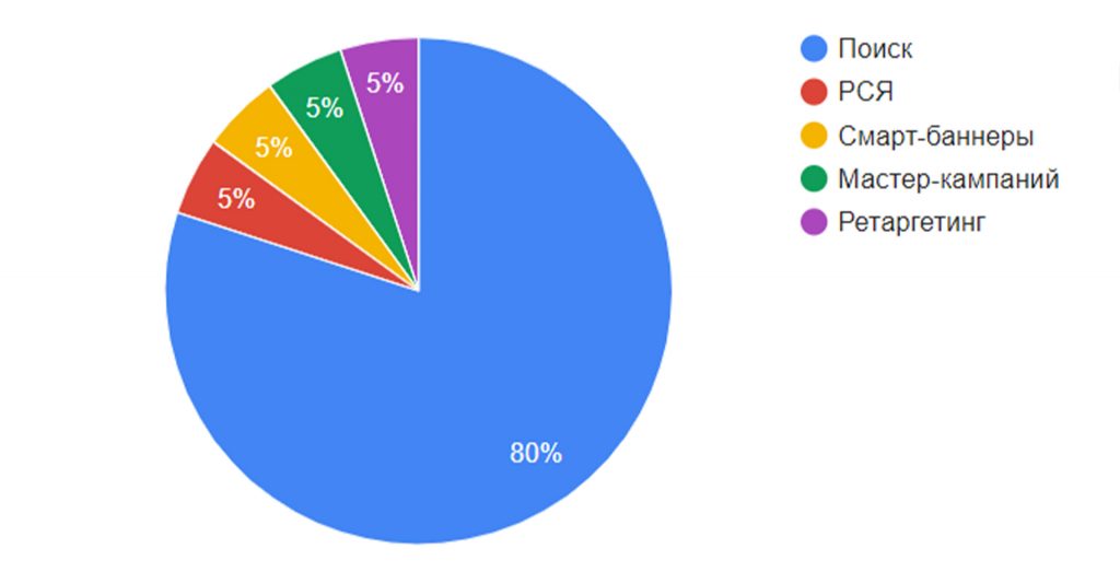 Настройка Яндекс Директ Настройка Яндекс Директ
